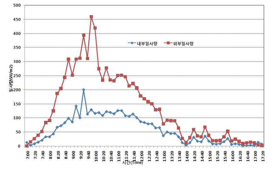 온실 내·외부 일사량 변화