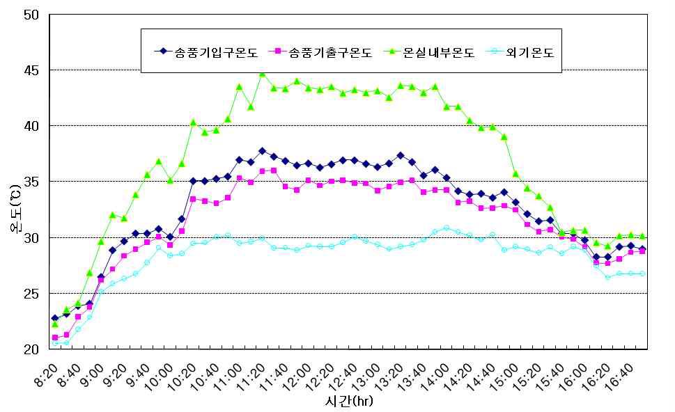 지중매설관 입·출구 온도변화