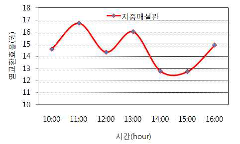 지중매설관의 열교환효율