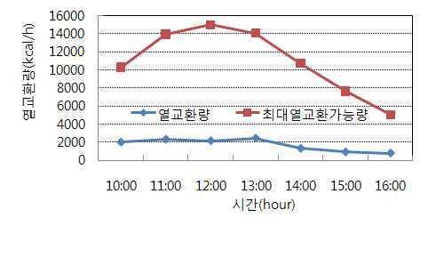 지중매설관의 열교환량