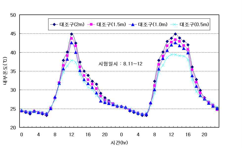 시간변화에 따른 높이별 온실내부 온도변화(대조구)