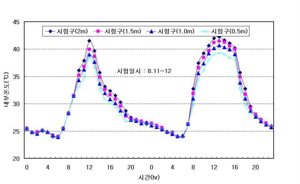 시간변화에 따른 높이별 온실내부 온도변화(시험구)