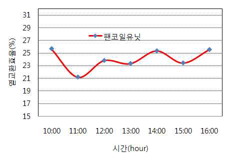 팬코일유닛의 열교환효율