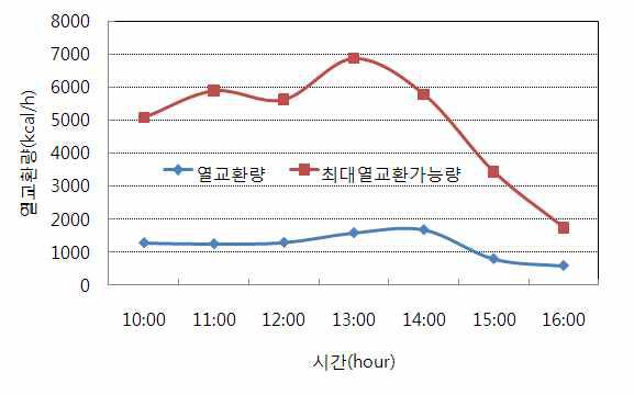 팬코일유닛의 열교환량