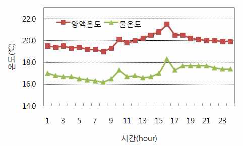 겨울철 팬코일 유닛 가동에 의한 양액가온효과