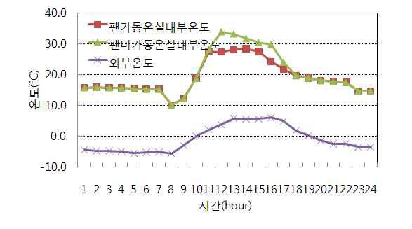 겨울철 팬코일 유닛 가동에 의한 내부온도 변화