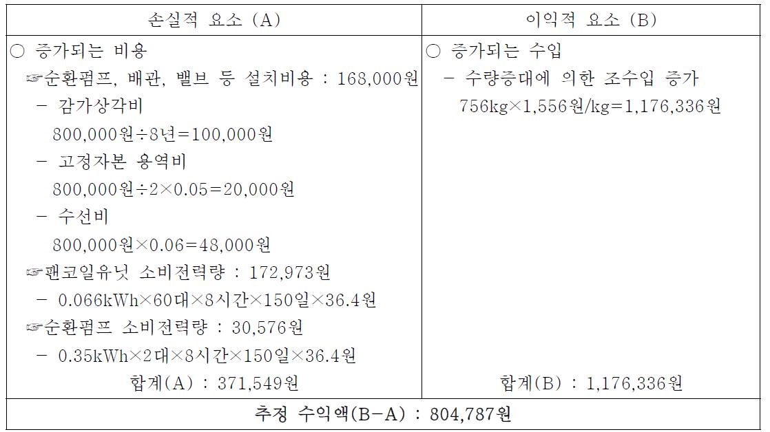 경제성 분석