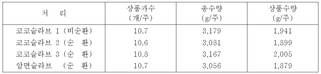 배지종류와 재배방식에 따른 토마토 과실수량