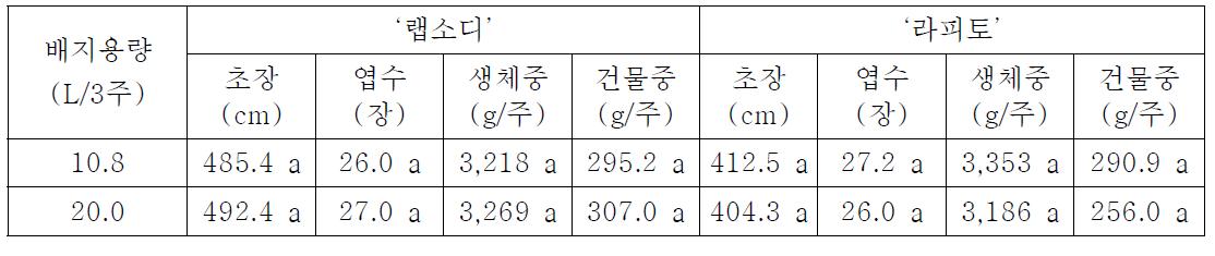 코이어 배지를 이용한 토마토 순환식 양액재배시 배지용량에 따른 품종별 생육반응