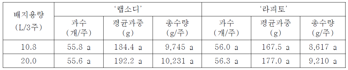 코이어 배지를 이용한 토마토 순환식 양액재배시 배지용량에 따른 품종별 수량반응