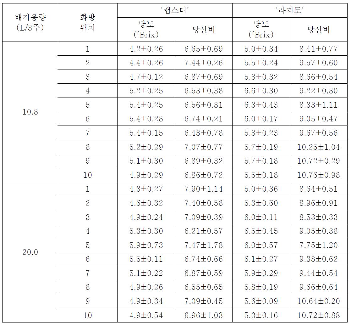 코이어 배지를 이용한 토마토 순환식 양액재배시 배지용량에 따른 품종별 과실품질