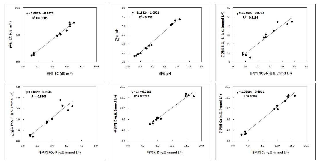 코이어 배지를 이용한 토마토 순환식 수경재배시 배액과 근권 슬라브액의 EC, pH 및 무기이온농도간 상호관계