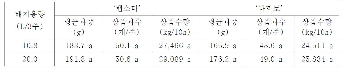 코이어 배지를 이용한 토마토 순환식 양액재배시 배지용량에 따른 품종별 상품수량