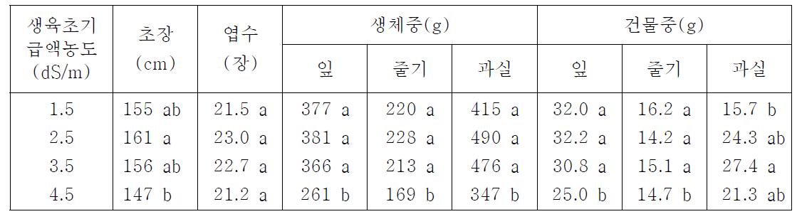 토마토 양액재배시 생육초기 급액농도에 따른 생육특성