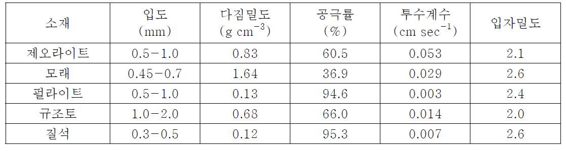 필터소재의 물리적 특성