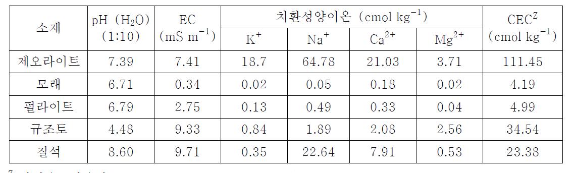 필터소재의 화학적 특성