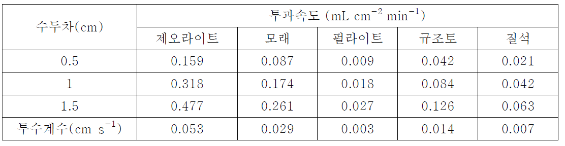 수두차에 따른 칼럼필터 여과속도