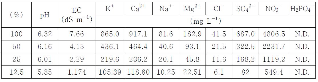 폐양액 희석에 따른 조성변화