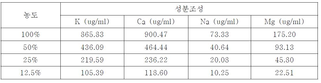 희석된 폐양액의 성분조성