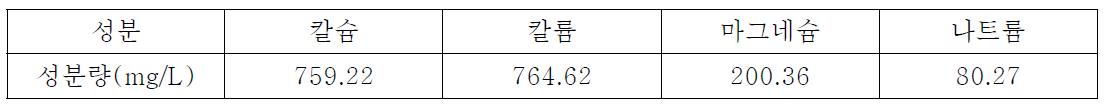 조제된 양액의 성분조성