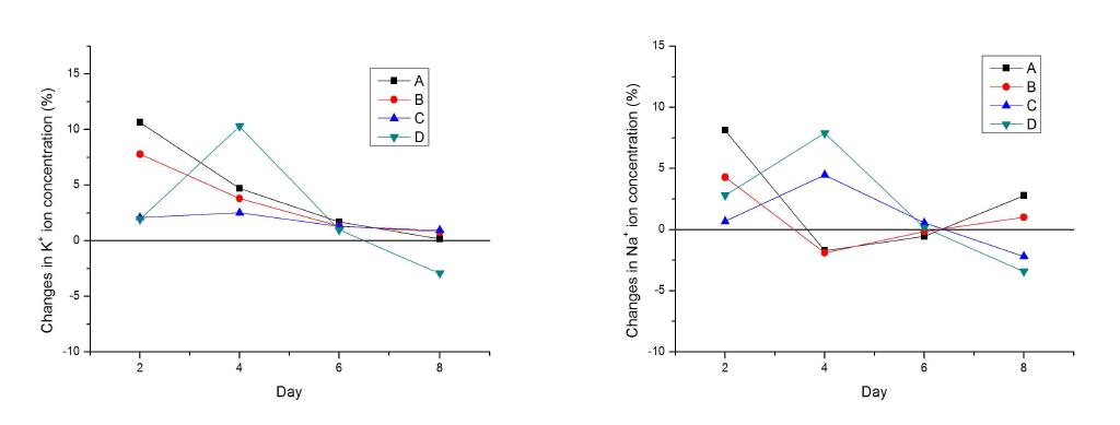 여과일수에 따른 여과 전후의 칼륨 및 나트륨 이온의 변화