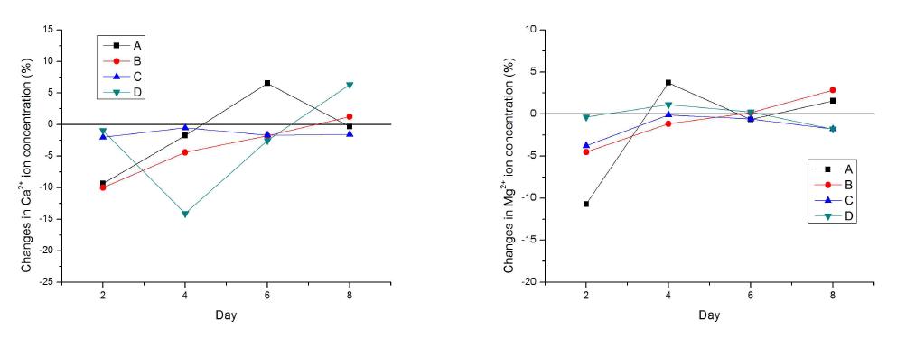 여과일수에 따른 여과 전후의 칼슘 및 마그네슘 이온의 변화