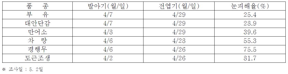 감 주요재배 품종의 봄철 생육기 눈 피해율(%)