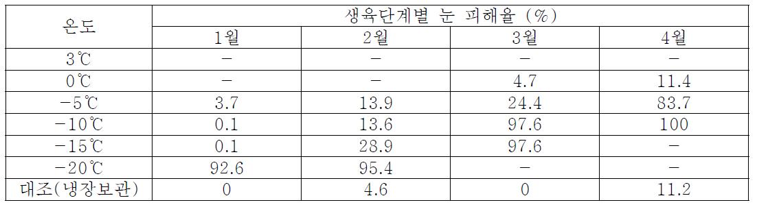 단감 ‘부유’ 품종의 생육단계별 저온처리에 의한 눈 피해율(%)