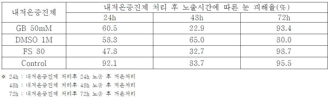 단감 ‘부유'의 내저온 증진제 처리 후 노출 시간에 따른 눈 피해율