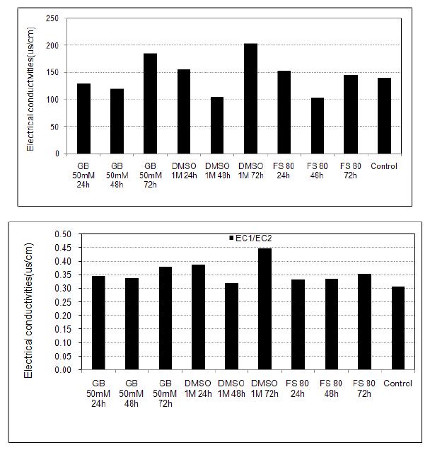 내저온 증진제 처리시기에 따른 신초의 전기전도도(위 : 신초의 전기전도도, 아래 : EC1, 신초의 전기전도도, EC 2, 신초의 30분 증탕 후 전기전도도)