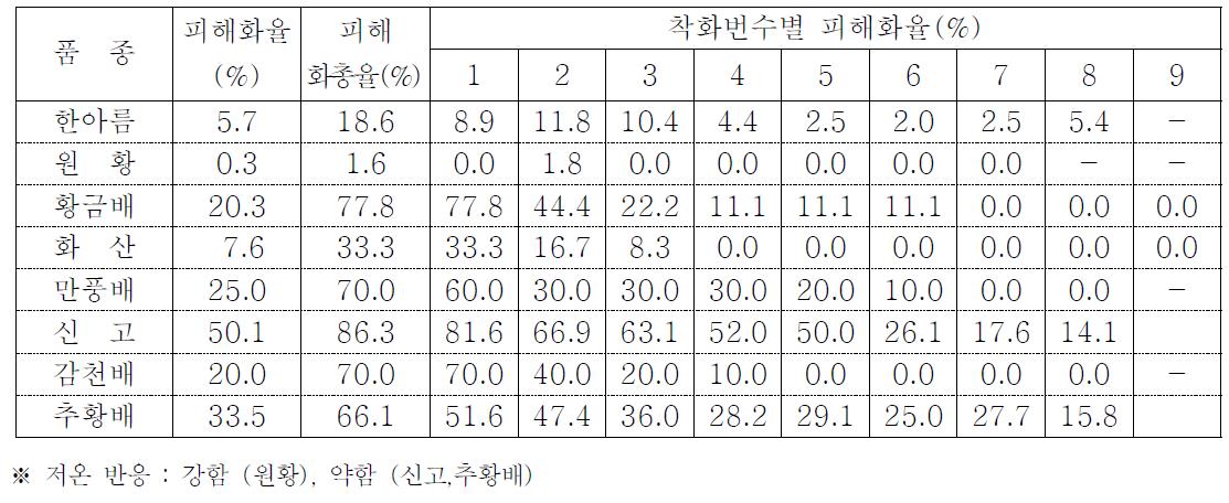 배 품종별 저온 피해 현황 (나주시 금천면 배시험장, 4.18)