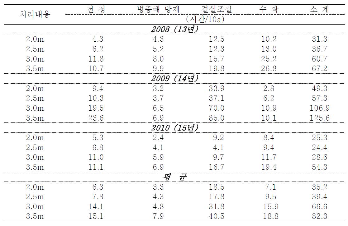 단감나무 수고가 평지과원 작업시간에 미치는 영향