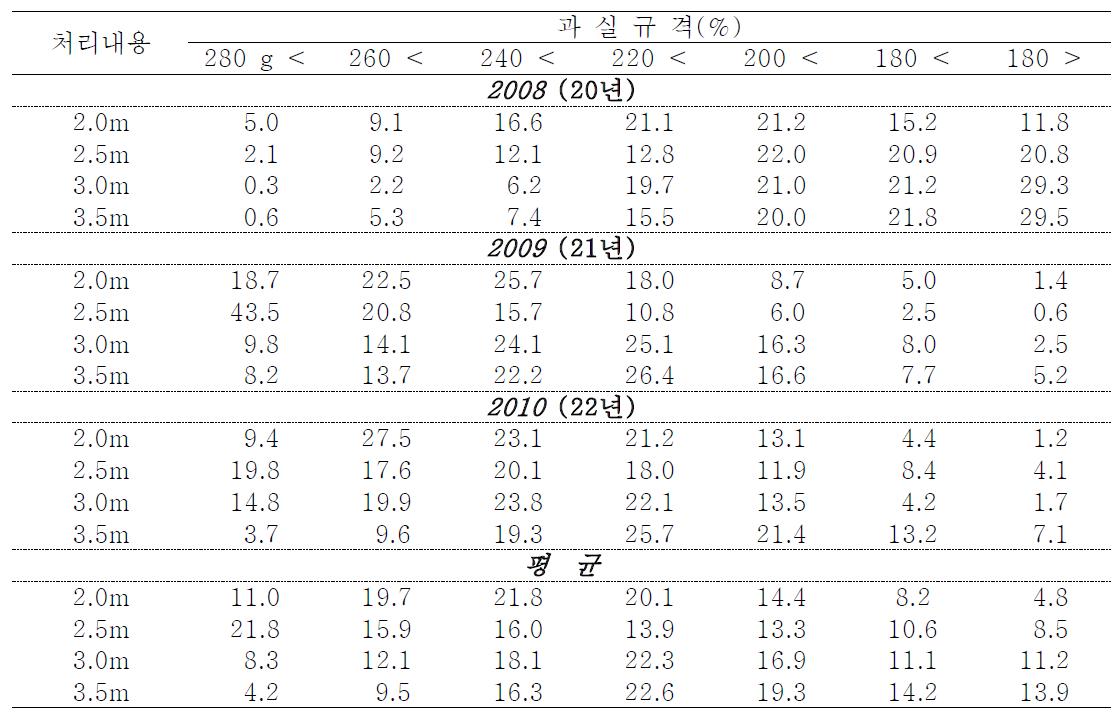 단감나무 수고별 경사지 과원 선과등급