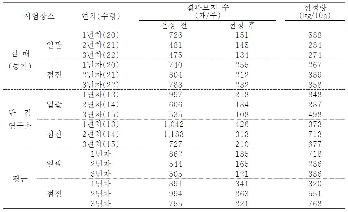 수고 낮추기 방법별 결과모지 수 및 전정 량