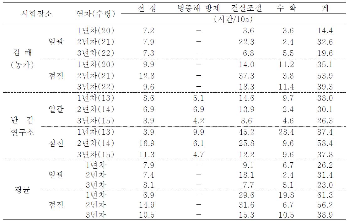 수고 낮추기 방법이 작업시간에 미치는 영향