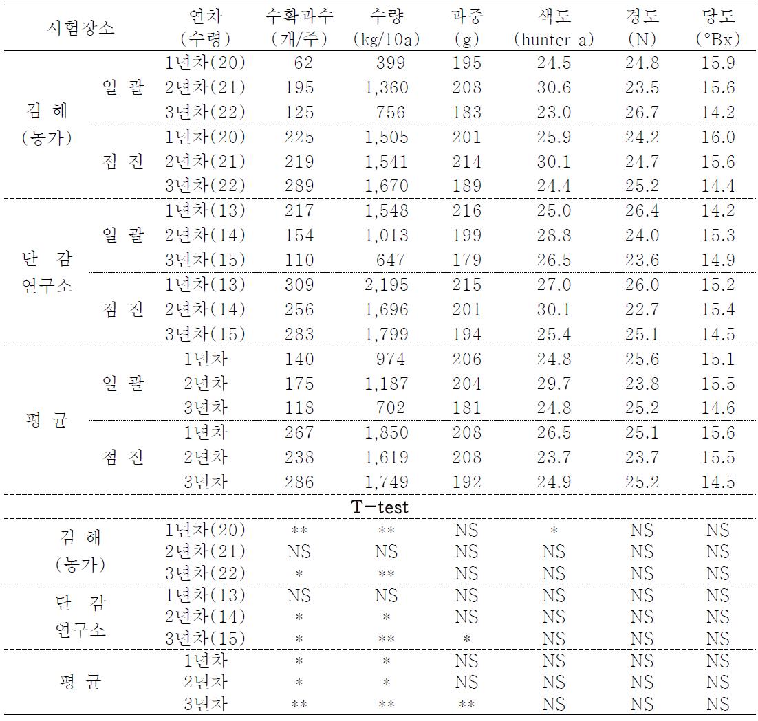 수고 낮추기 방법이 수량 및 과중에 미치는 영향