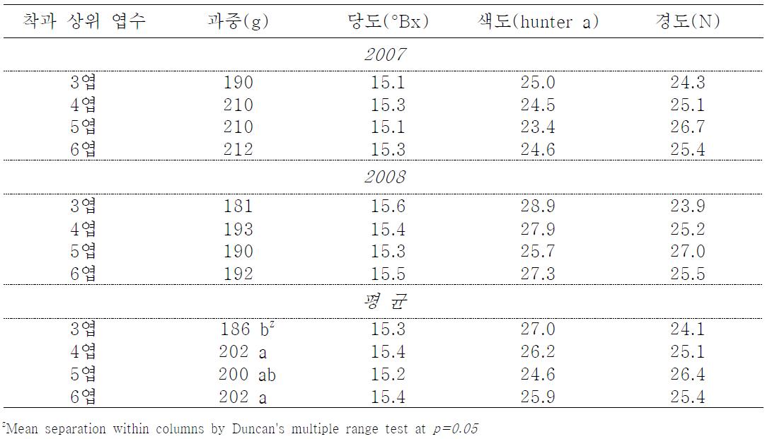 결과지 착과 상위(착과위치 포함) 엽수별 과실특성