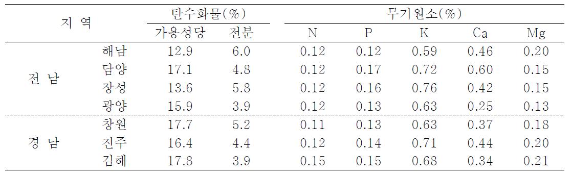 단감재배 주산지의 수확 후 결과지 탄수화물 및 무기원소 농도