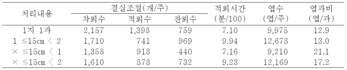 결실조절 방법별 착뢰수, 엽수 및 적뢰시간