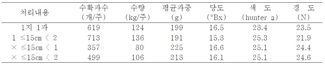 결실조절방법이 수량과 과실특성에 미치는 영향