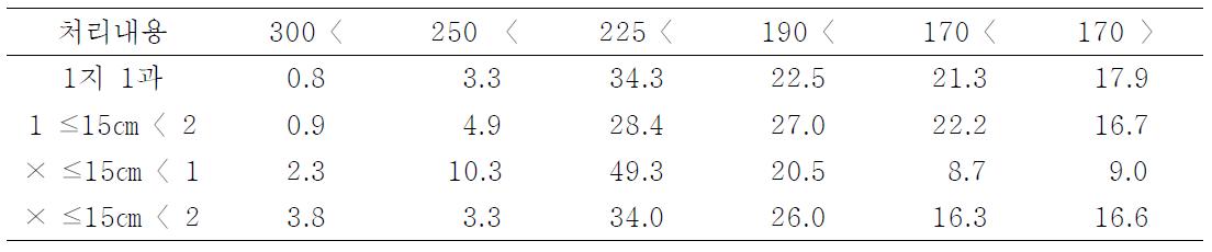 단감 결실조절방법별 선과등급비율(%)