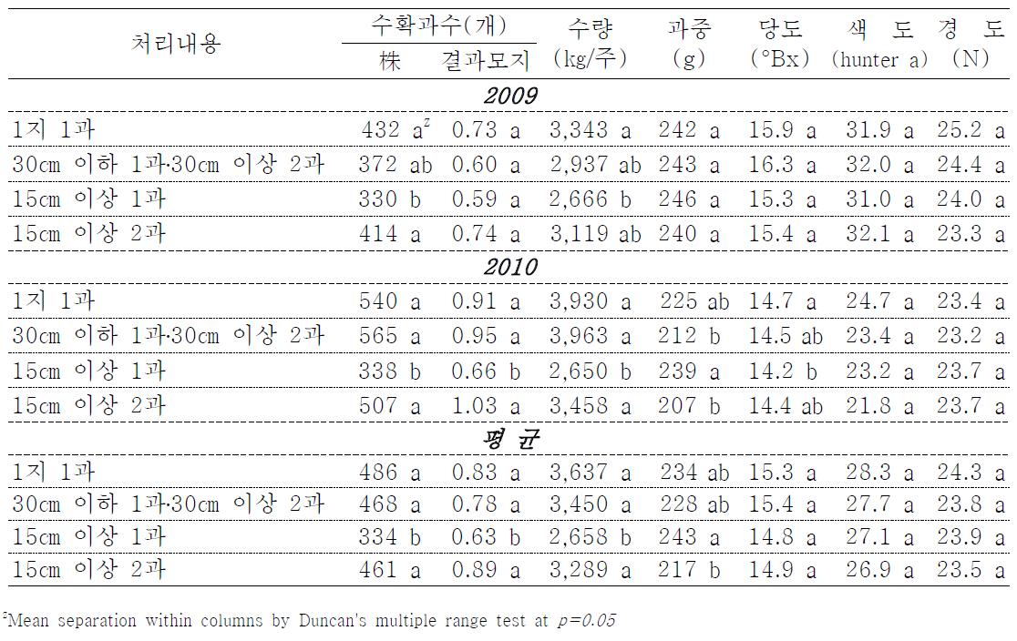 결실조절 기준이 수량 및 과중에 미치는 영향