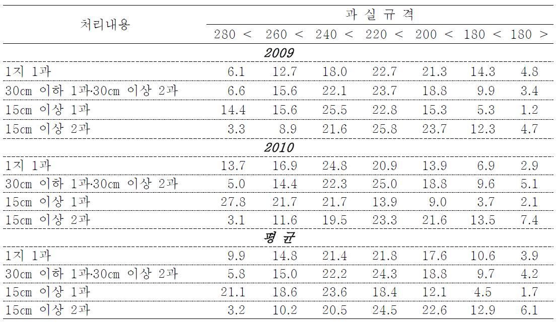 결실조절 기준별 선과등급(%)