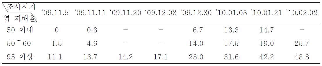 저장기간별 비 상품과 발생비율(%)