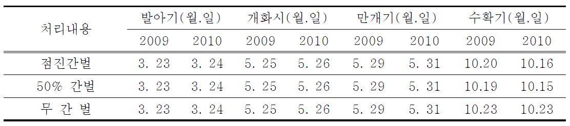 간벌방법에 따른 생육 특성