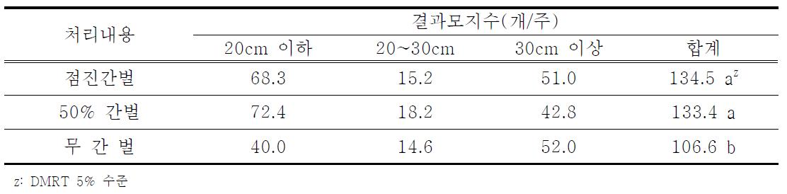 간벌방법별 결과모지 특성