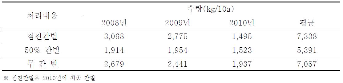 간벌방법별 3년간 누적 수량