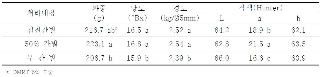 간벌방법에 따른 과실품질 .및 착색 비교