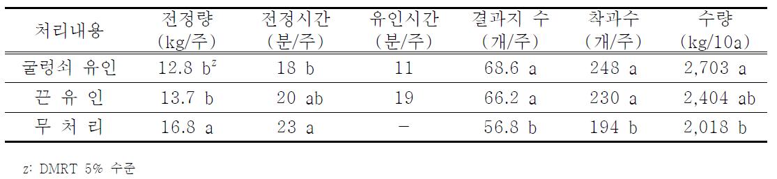 주지유인 방법별 전정량 및 착과수