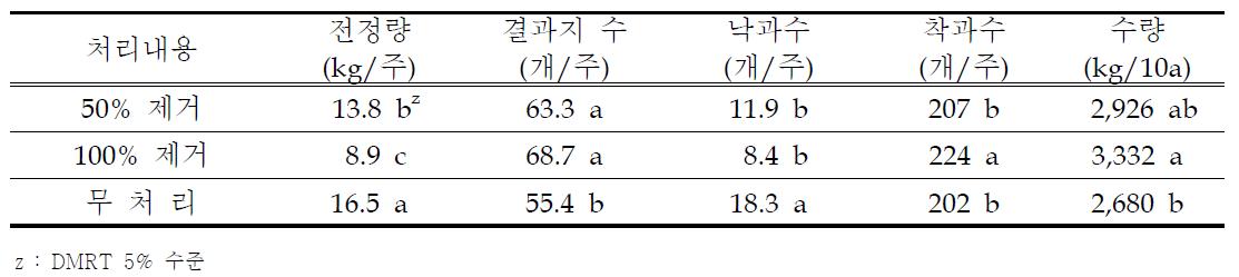 도장지 제거 방법별 전정량 및 수량